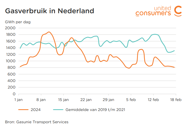 grafiek Gasverbruik in Nederland